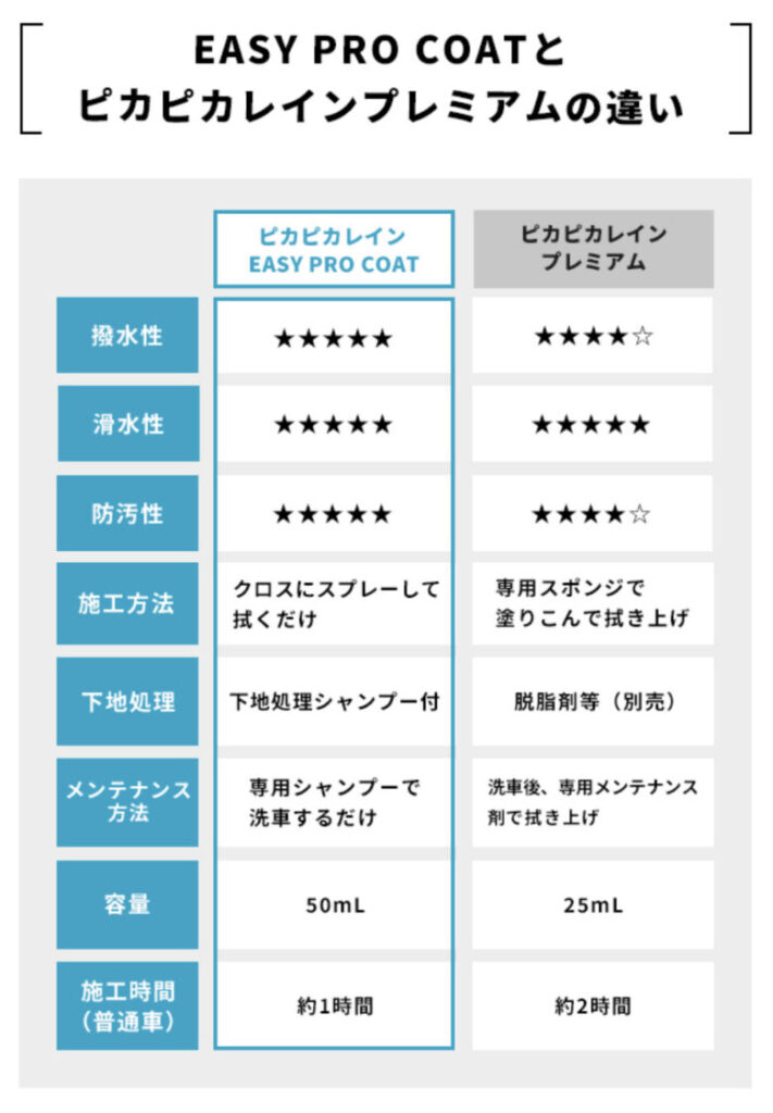 プレミアムとイージープロコートの比較表