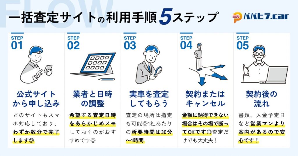 パパヒラ一括査定おすすめランキング一括査定の流れ