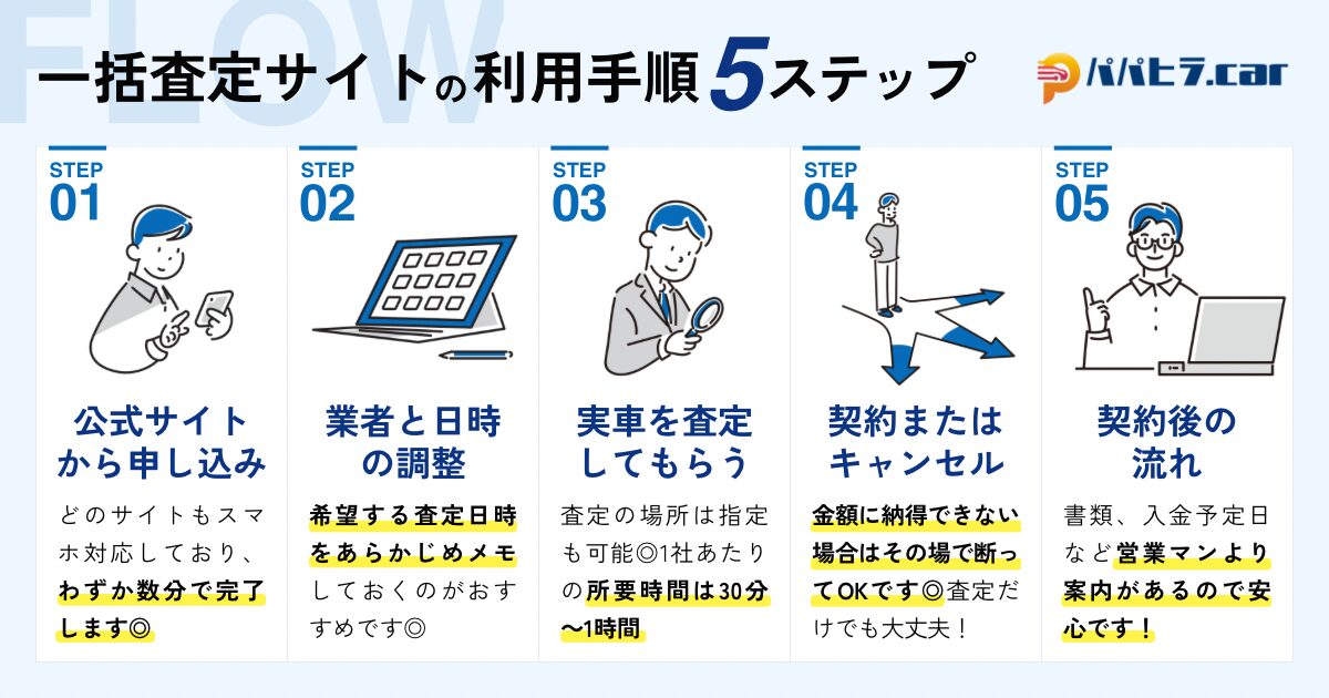 パパヒラ一括査定おすすめランキング一括査定の流れ