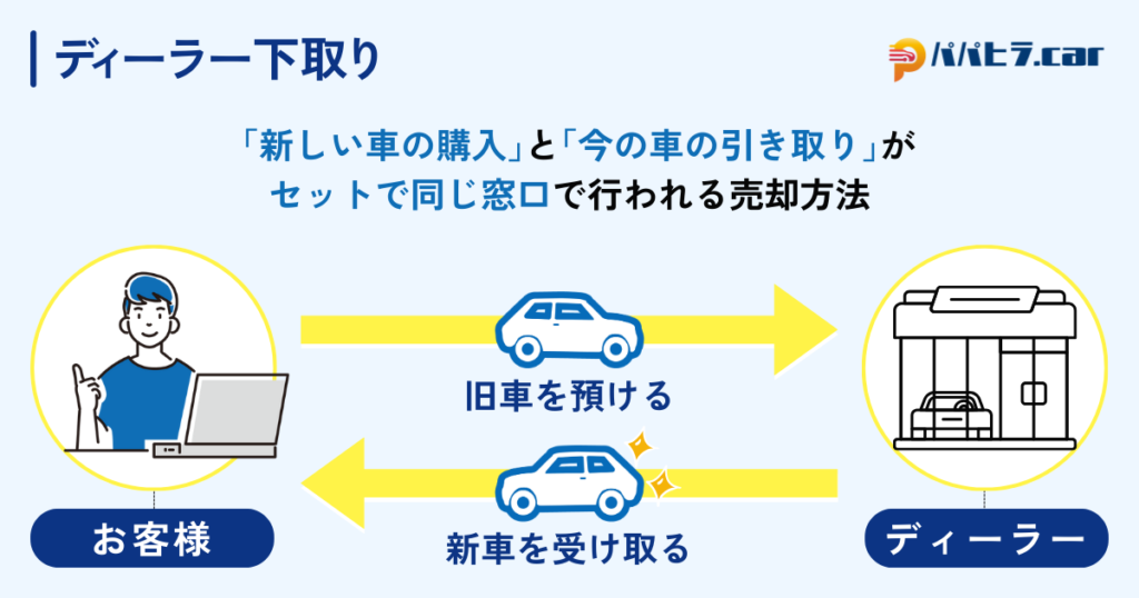 ディーラー下取りの仕組み