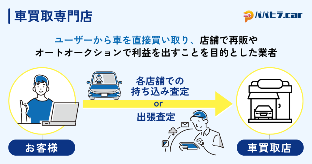 車買取専門店で売る方法