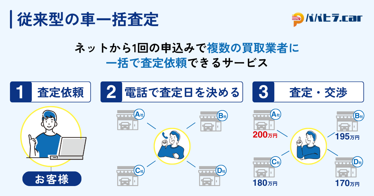 従来型の車一括査定の仕組み