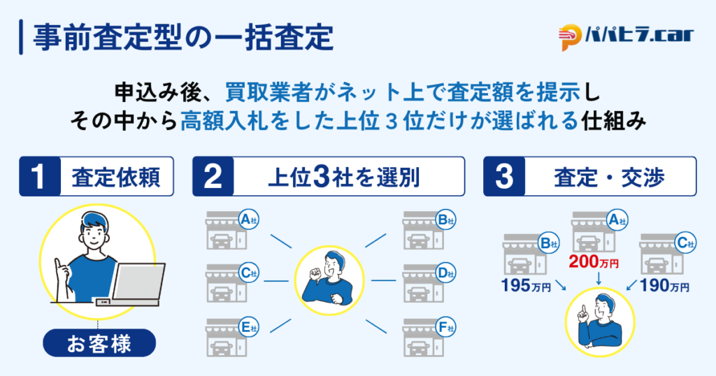 事前査定型の一括査定の仕組み