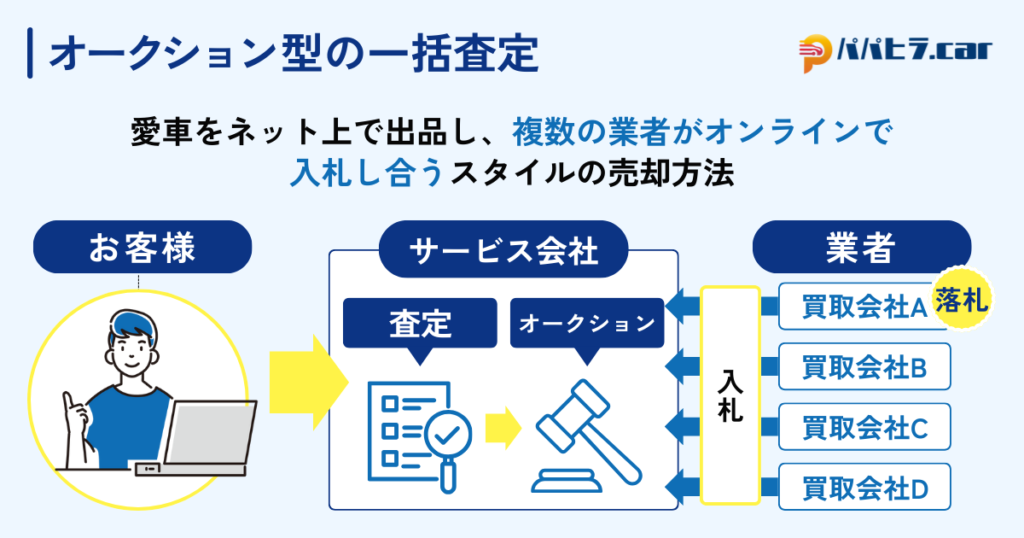 オークション型の一括査定の仕組み