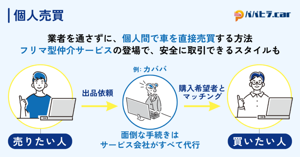 車の個人売買の仕組み