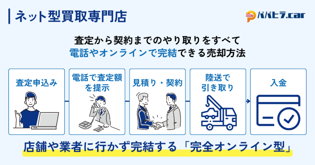 車のネット型買取専門店の仕組み