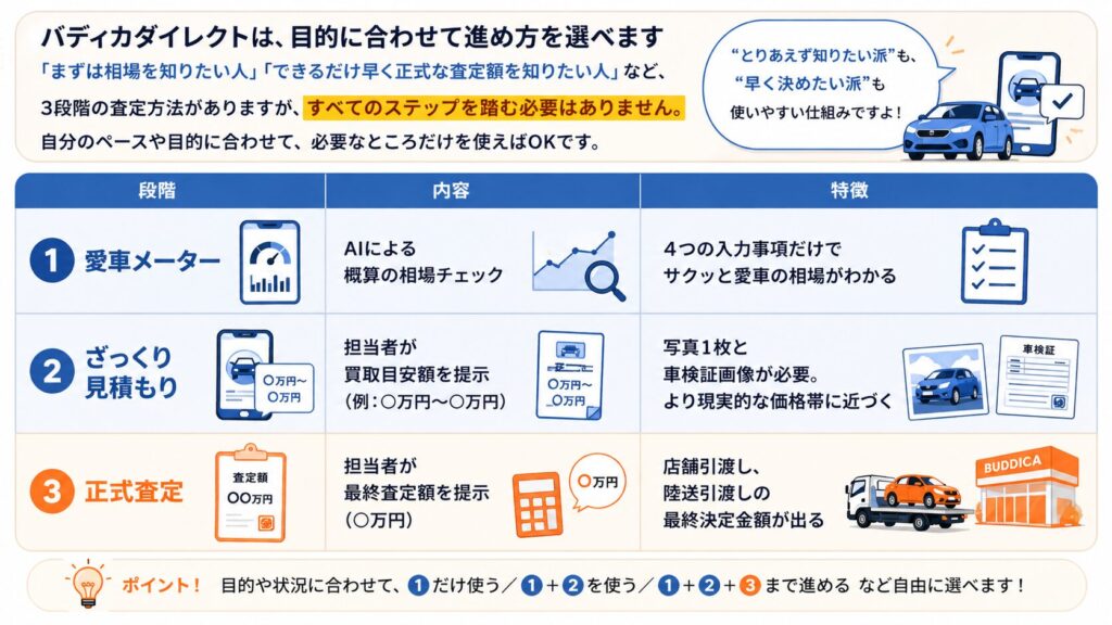バディカダイレクトの査定順序を解説